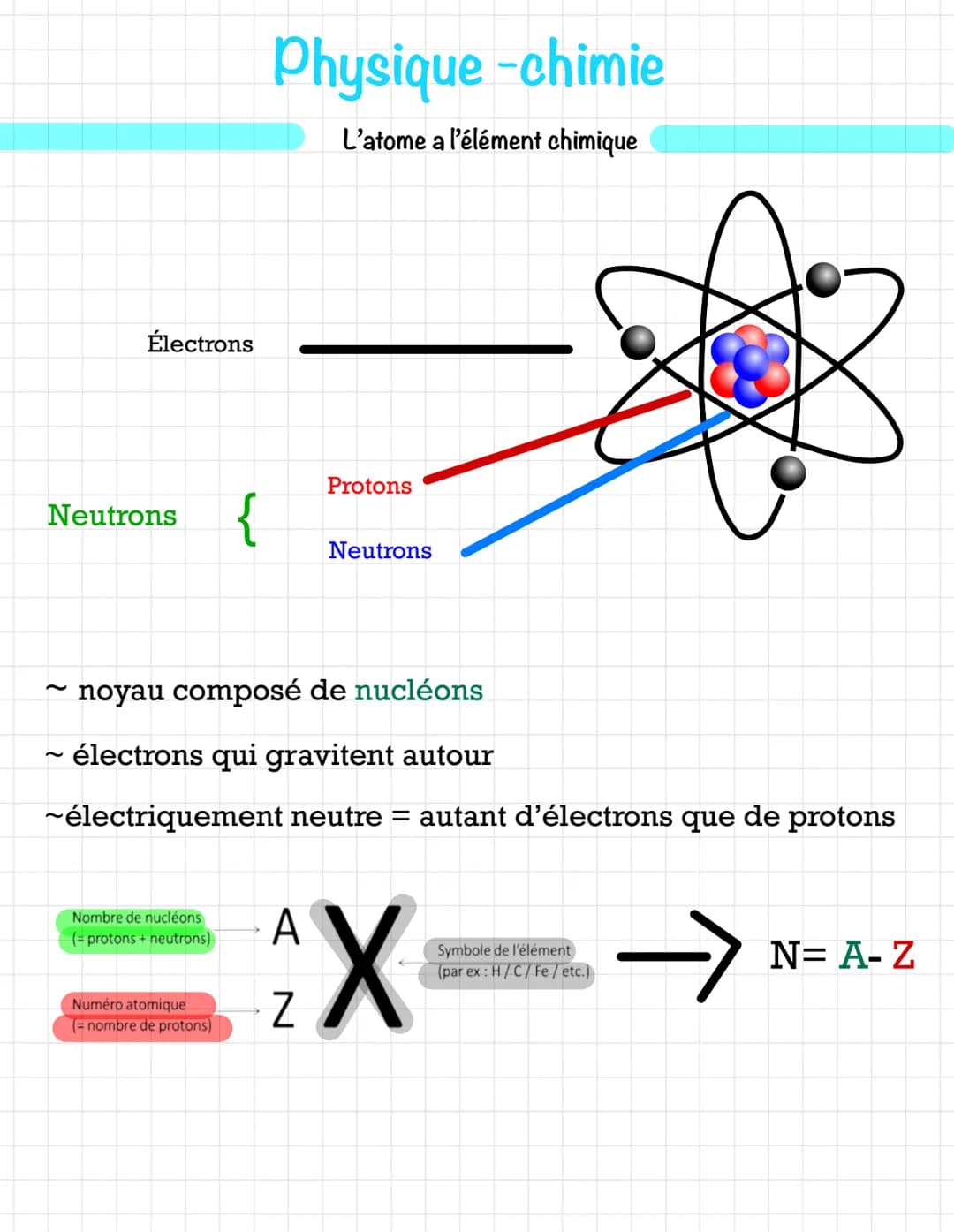 Électrons
Neutrons {
~
Nombre de nucléons
(= protons + neutrons)
Physique -chimie
L'atome a l'élément chimique
Numéro atomique
(= nombre de 