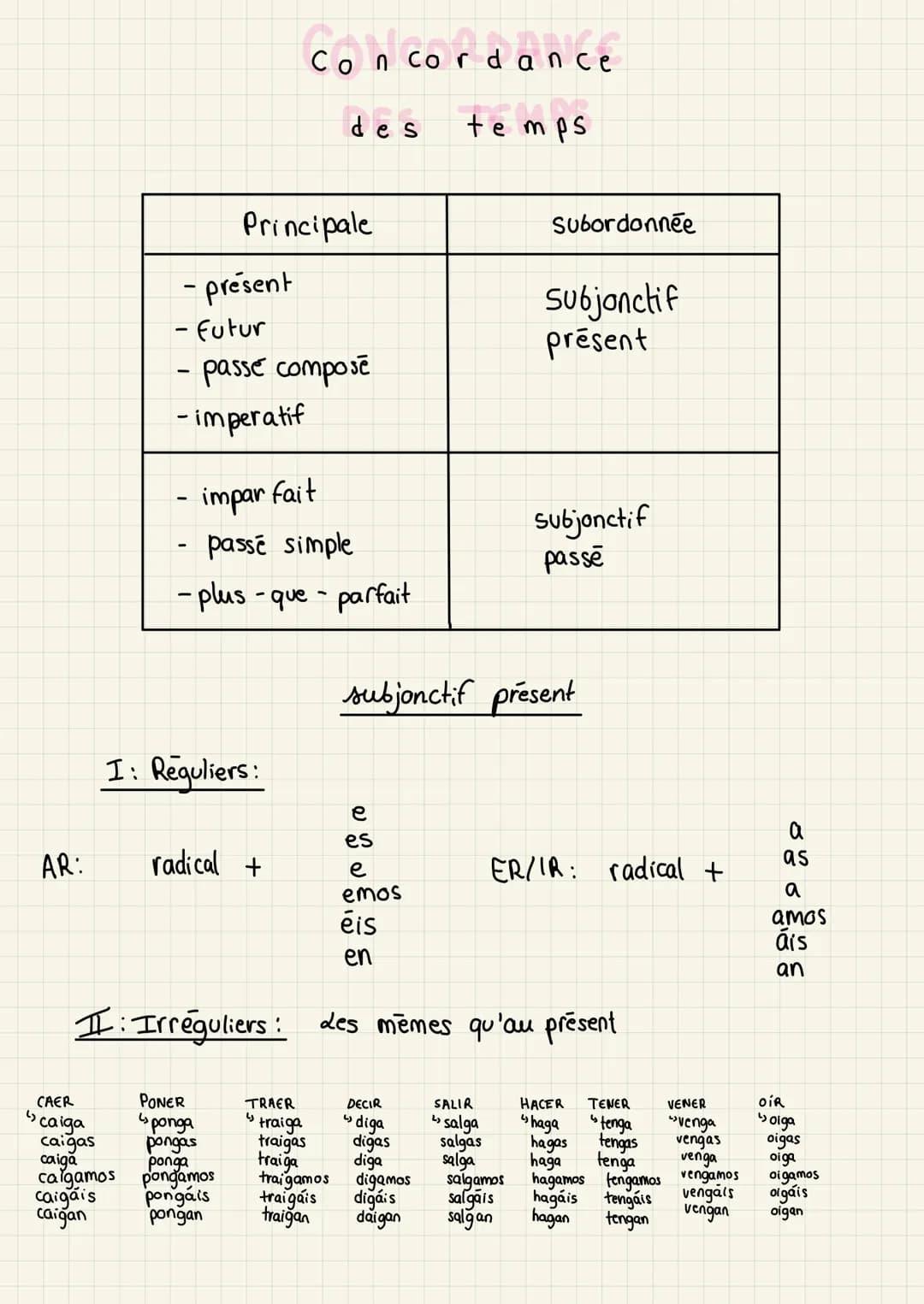 AR:
CAER
"
"caiga
caigas
caigă
caigamos
caigais
caigan
- présent
- Futur
- passé composé
-imperatif
-
impar fait
passé simple
-plus-que-parf
