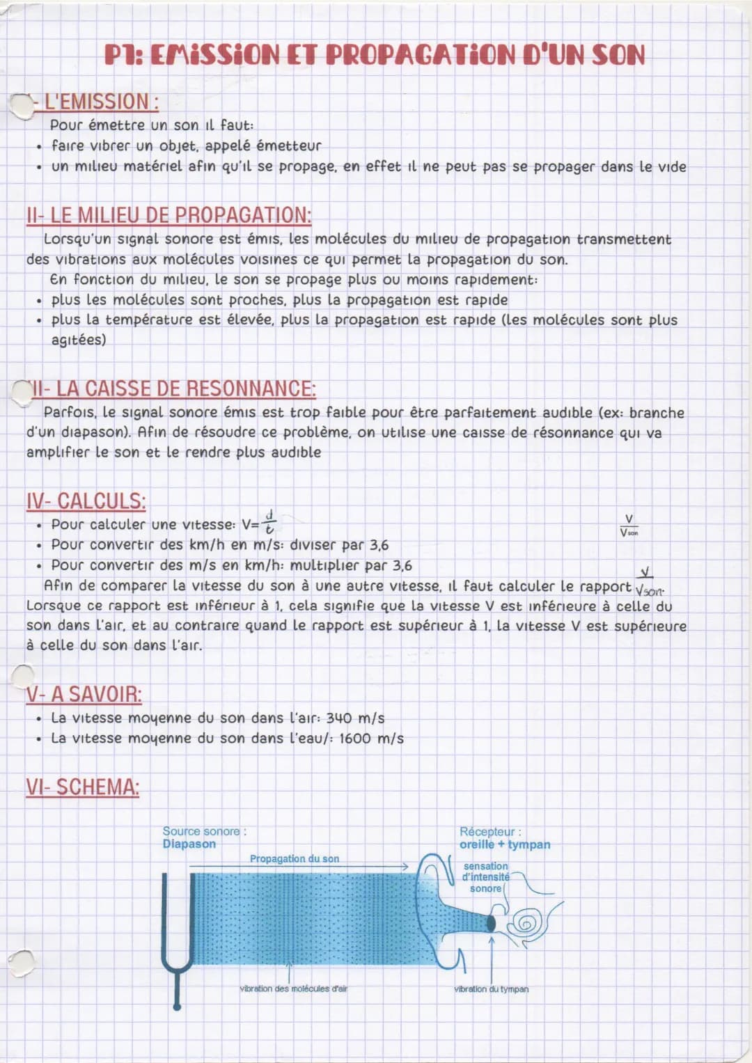 Émission et propagation du son