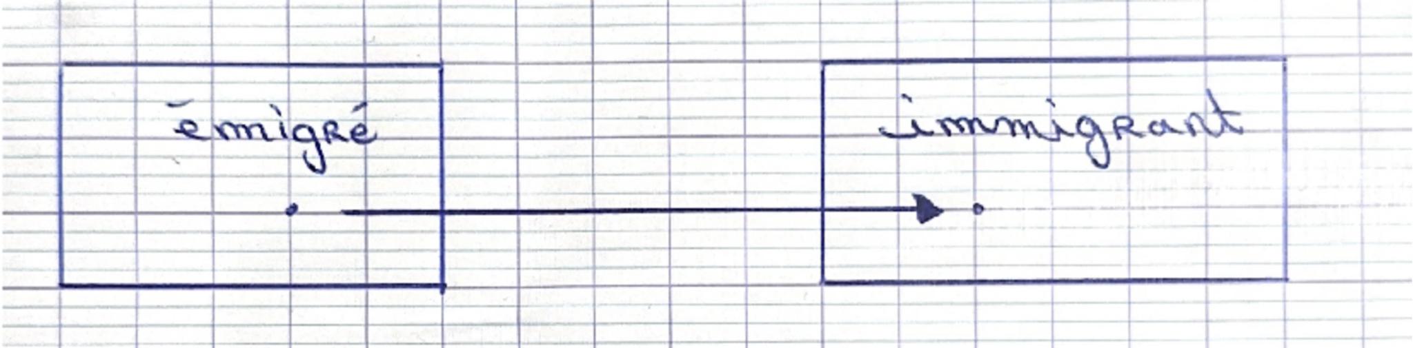 --- OCR Start ---
Programme
Geographie: fiche de révision.
Theme 3. Des mabilités généralisées
Chapitre 5 Chapitre 1: Migrations et mobilité