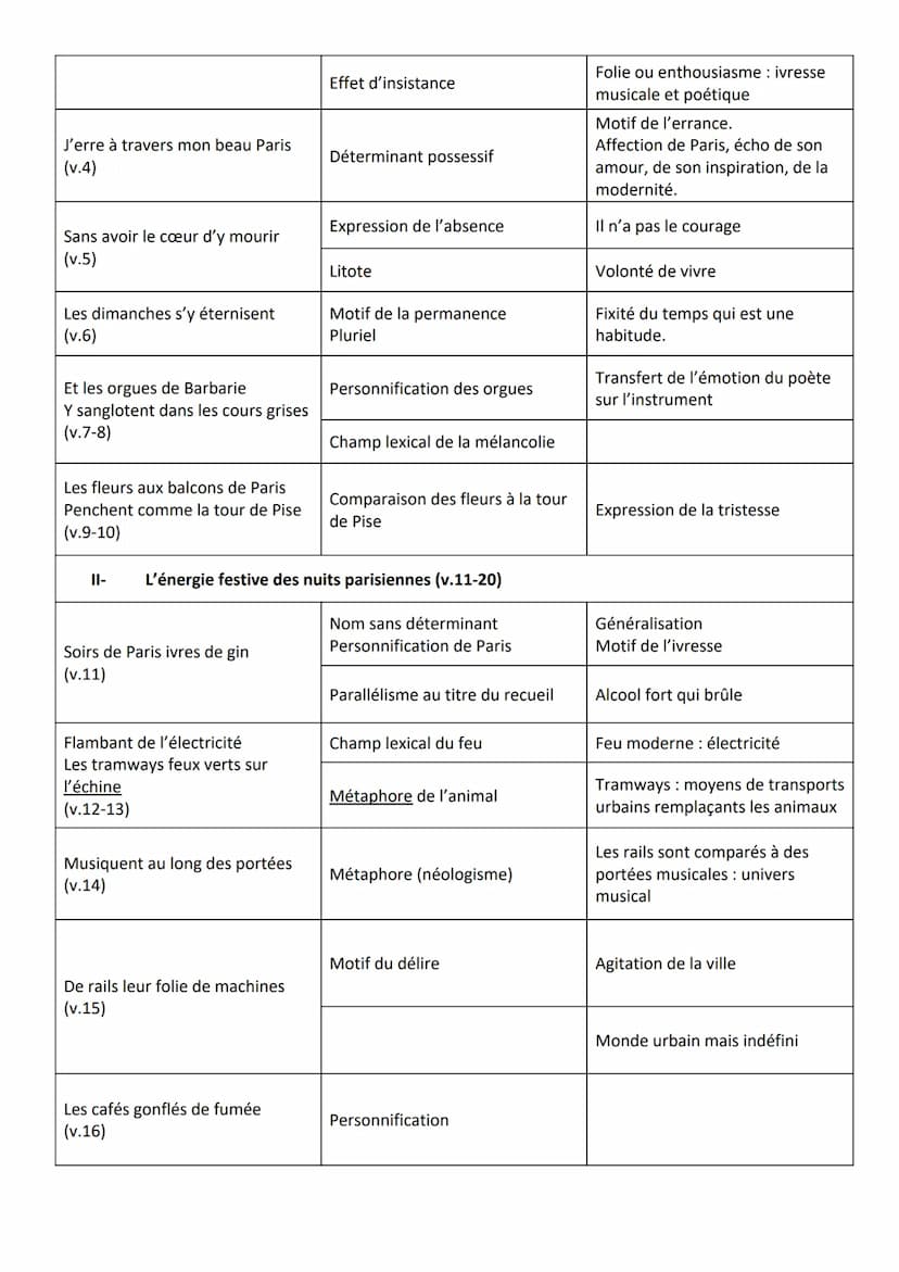 Introduction :
Guillaume Apollinaire est l'un des plus grands représentants de la modernité poétique qui agite Paris au
début du XXe siècle.