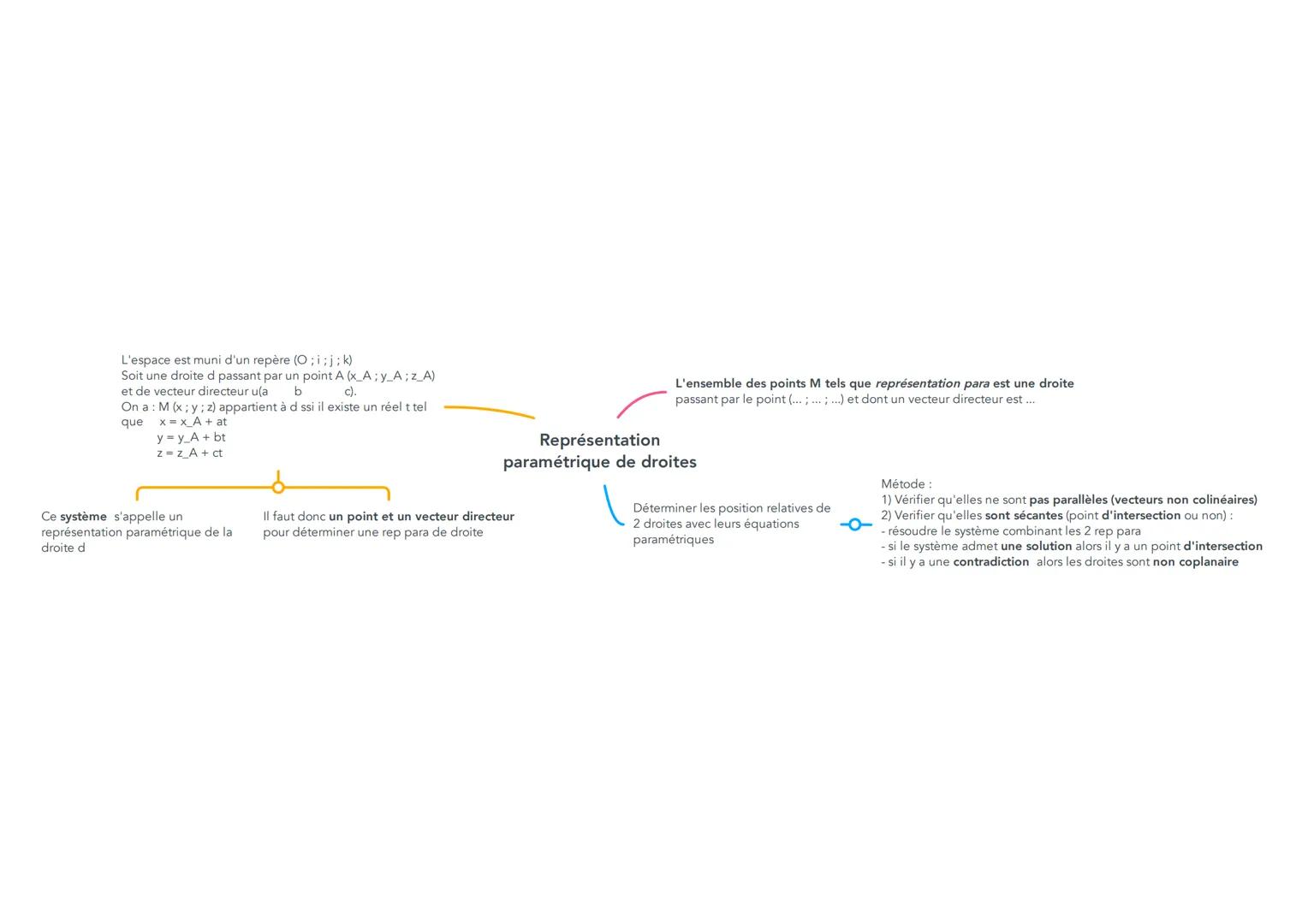 L'espace est muni d'un repère (O;i;j;k)
Soit une droite d passant par un point A (x_A; y_A; z_A)
et de vecteur directeur u(a
b
c).
Ona: M(x;