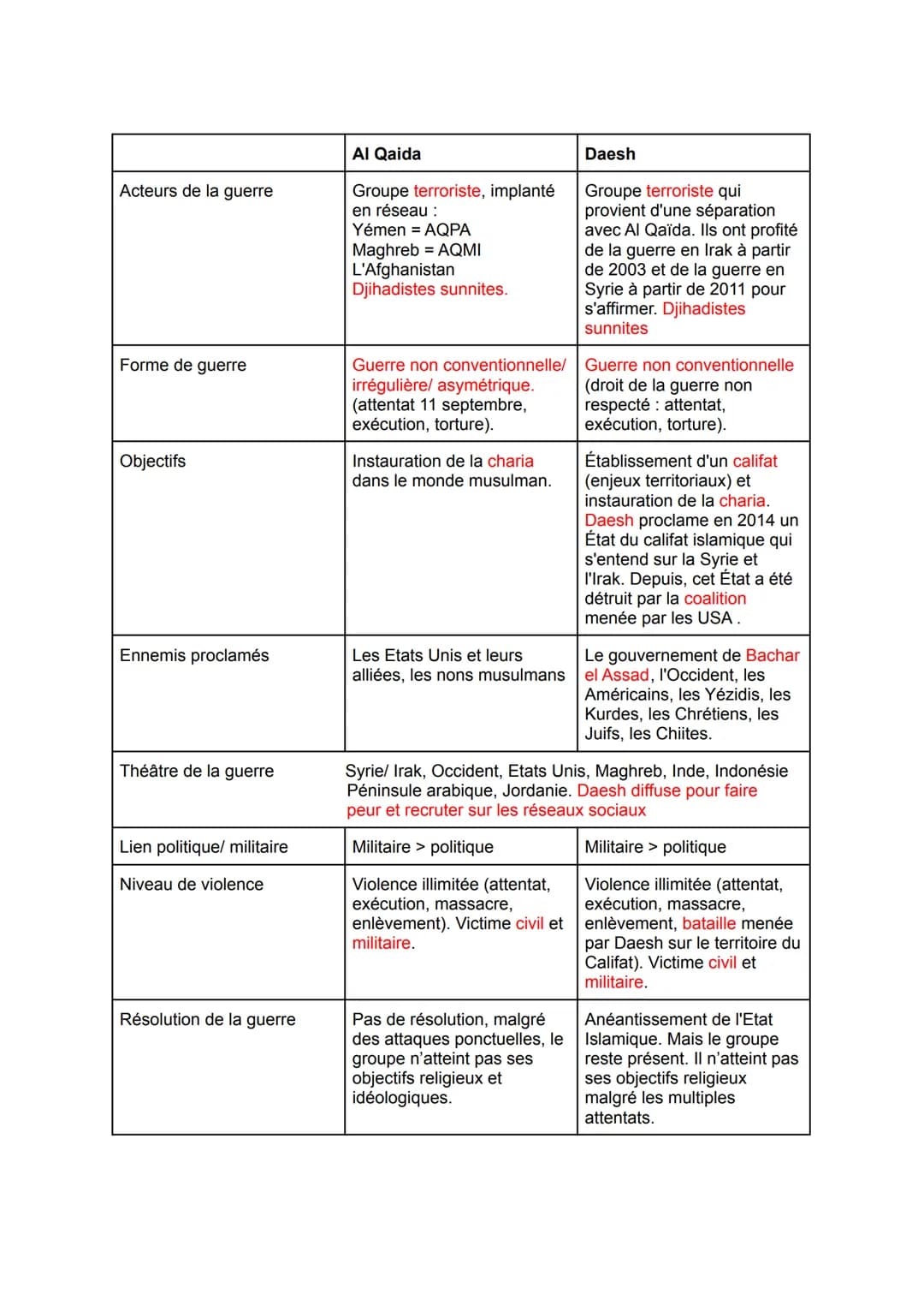 HGGSP 1: Faire la guerre, faire la paix : formes de conflits et mode de résolution
Introduction :
Un conflit est un phénomène qui se manifes