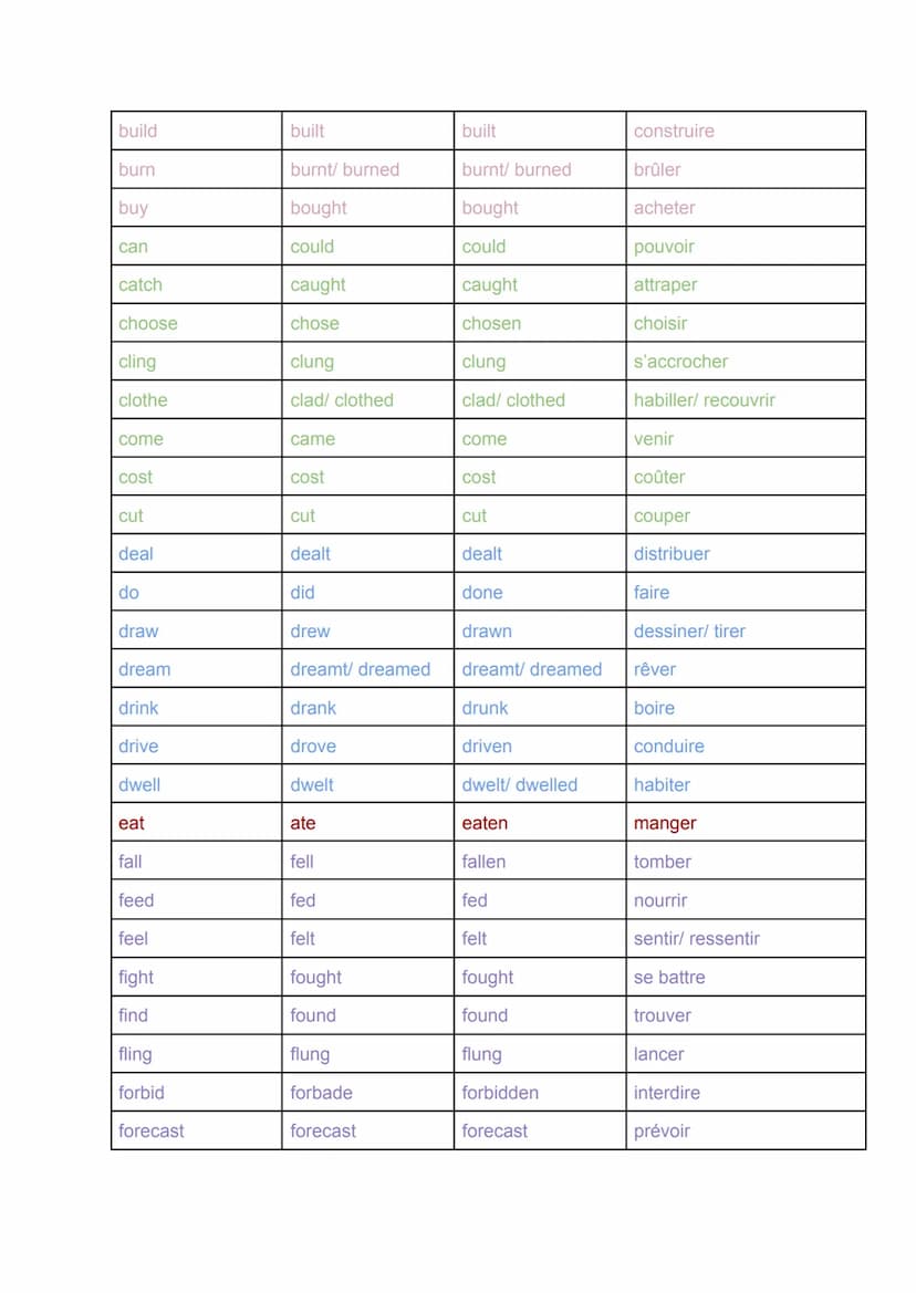 les verbes irréguliers
Et oui je sais que ce ne sont pas nos meilleurs amis, mais ils sont primordiaux si vous
voulez être un AS en anglais 