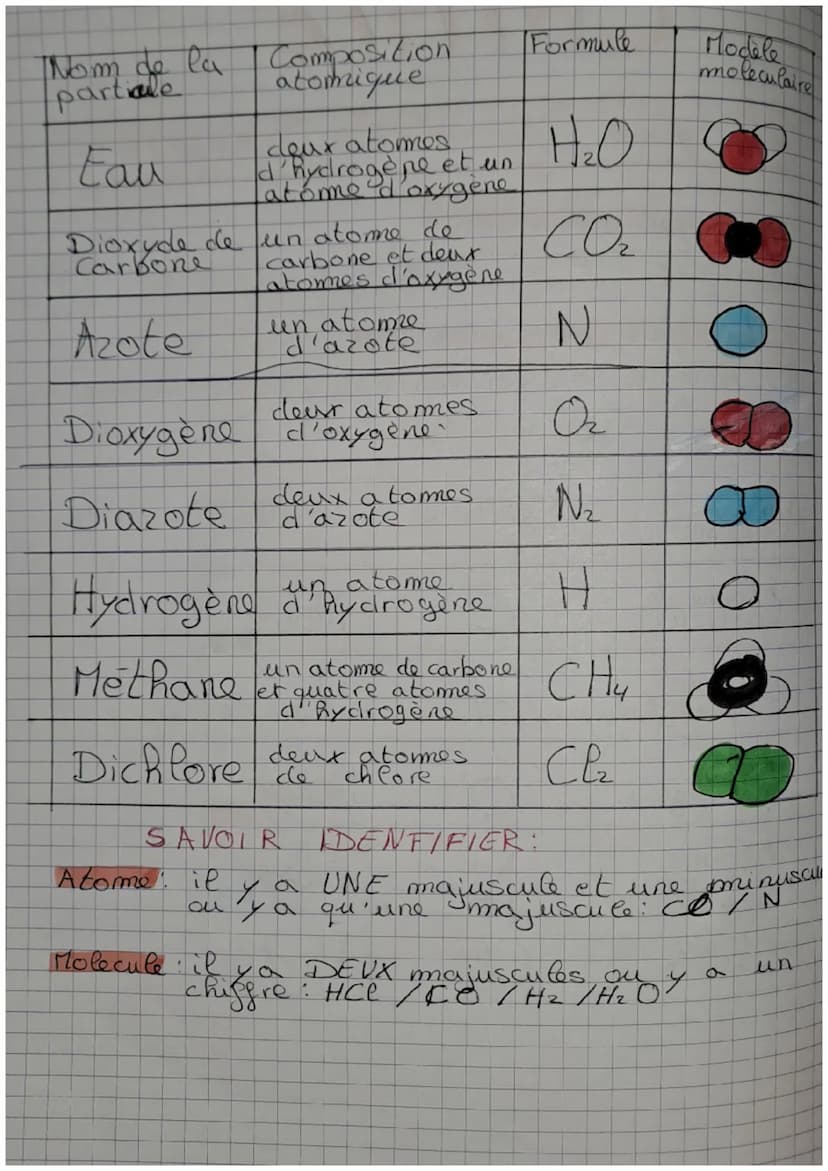 CHIMIE
CE QUE SE DOIS SAVOIR
C'est quoi un a tome?
Un atome est représenté « tout seuls.
C'est
quoi
une moleculo ?
Une molecule est constitu