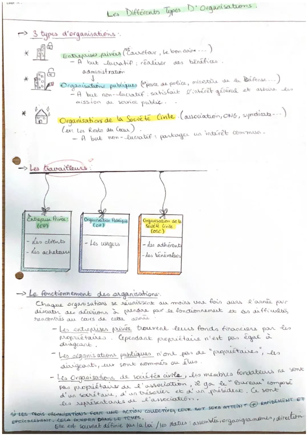 CHOT
Les Différents Types D'Organisations.
3 types d'organisations.
Entreprises privées (Carrefour, le bon asime...)
- A but lucratif : réal