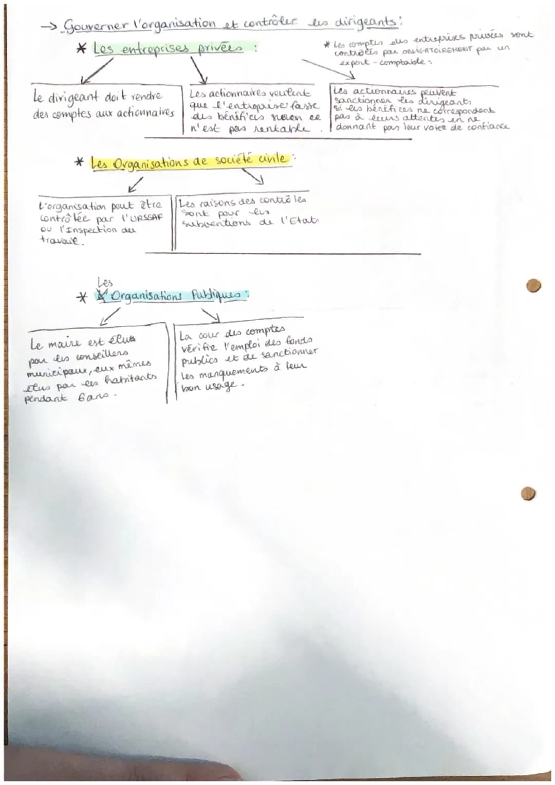 CHOT
Les Différents Types D'Organisations.
3 types d'organisations.
Entreprises privées (Carrefour, le bon asime...)
- A but lucratif : réal