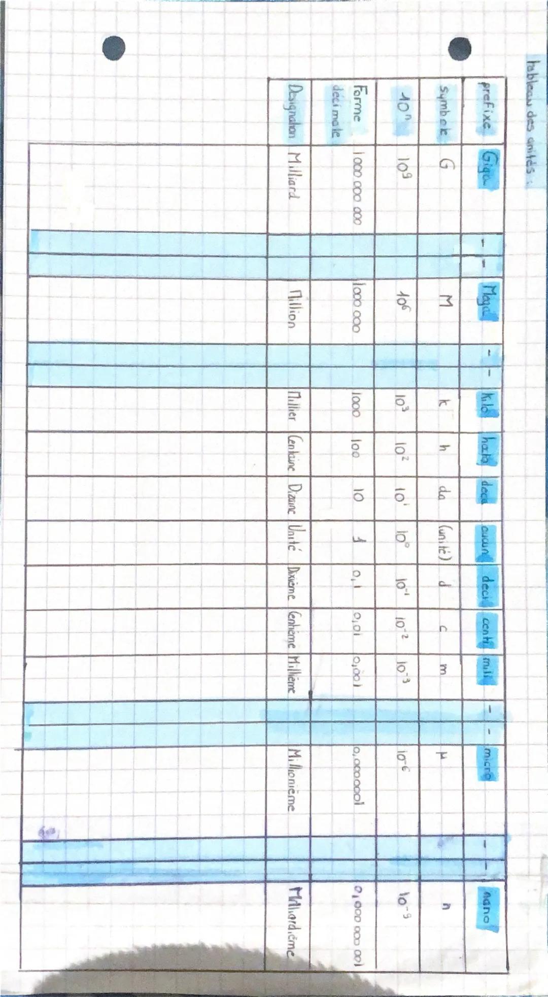# tableau des unités

| préfixe | Symbole | $10^n$ | forme décimale | Désignation | 
|---|---|---|---|---|
| Giga | G | $10^9$ | 1 000 000 0