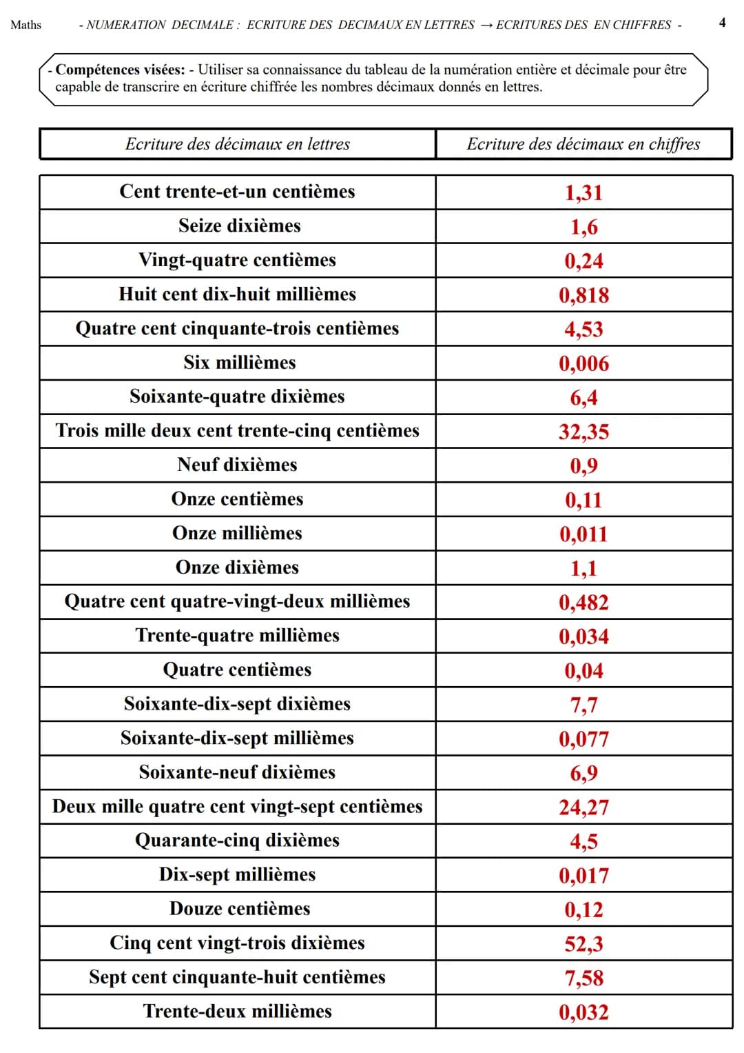Maths
- NUMERATION DECIMALE: ECRITURE DES DECIMAUX EN LETTRES ECRITURES DES EN CHIFFRES -
- Compétences visées: - Utiliser sa connaissance d