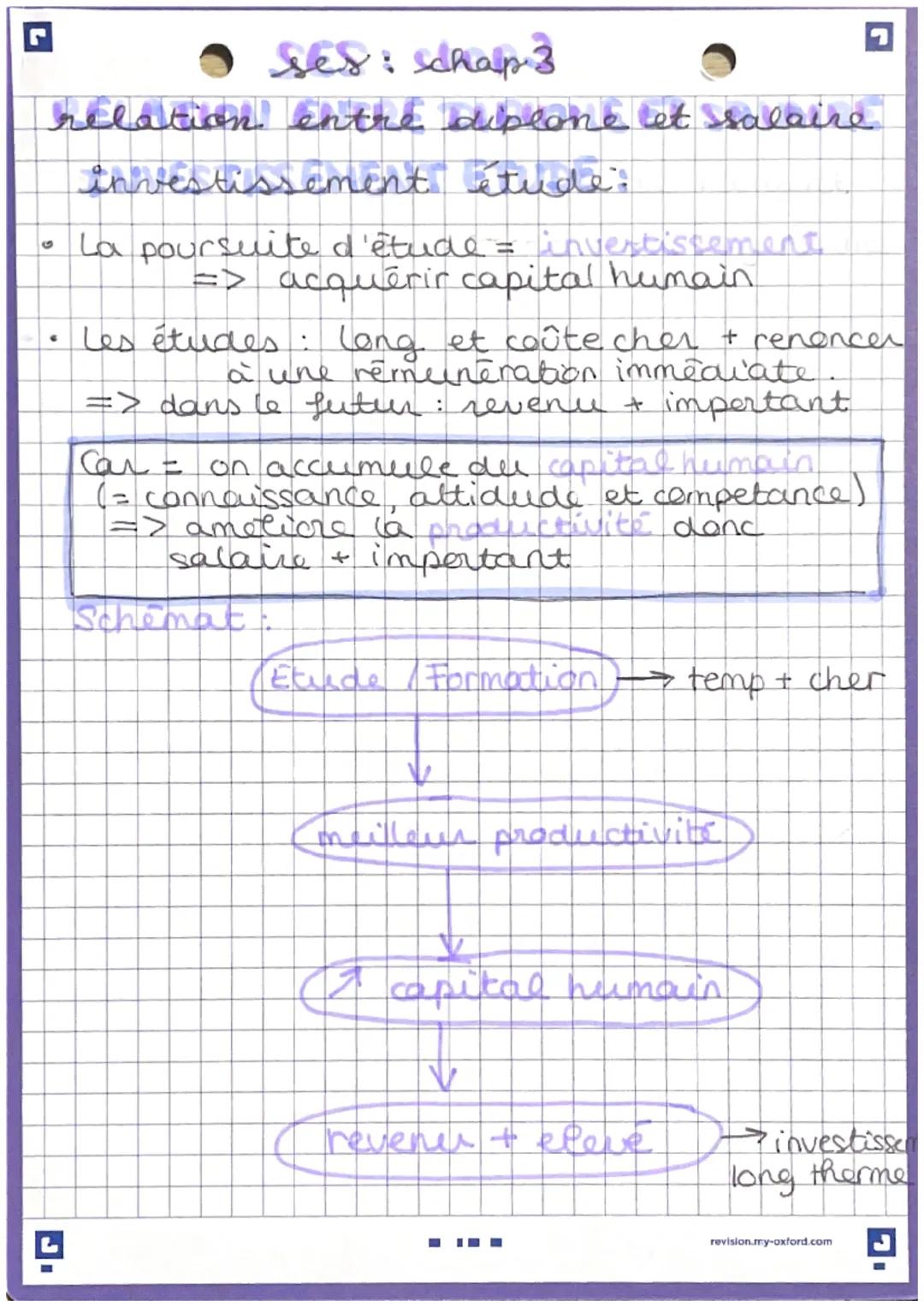 - ses: Schap 3

relation entre diplone et salaire
investissement étude.

- La poursuite d'étude = invertissement
=> acquérir capital humain
