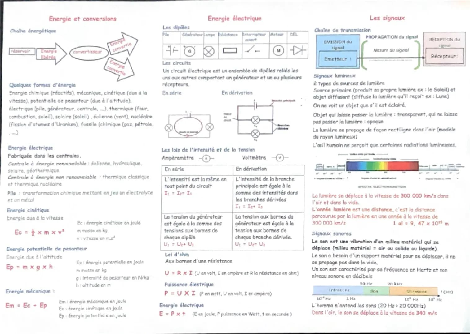 Energie et conversions
Chaine énergétique
reservoir Energie
convertisseur
libérés
Quelques formes d'énergie
Energ
convertie
Energie
converti
