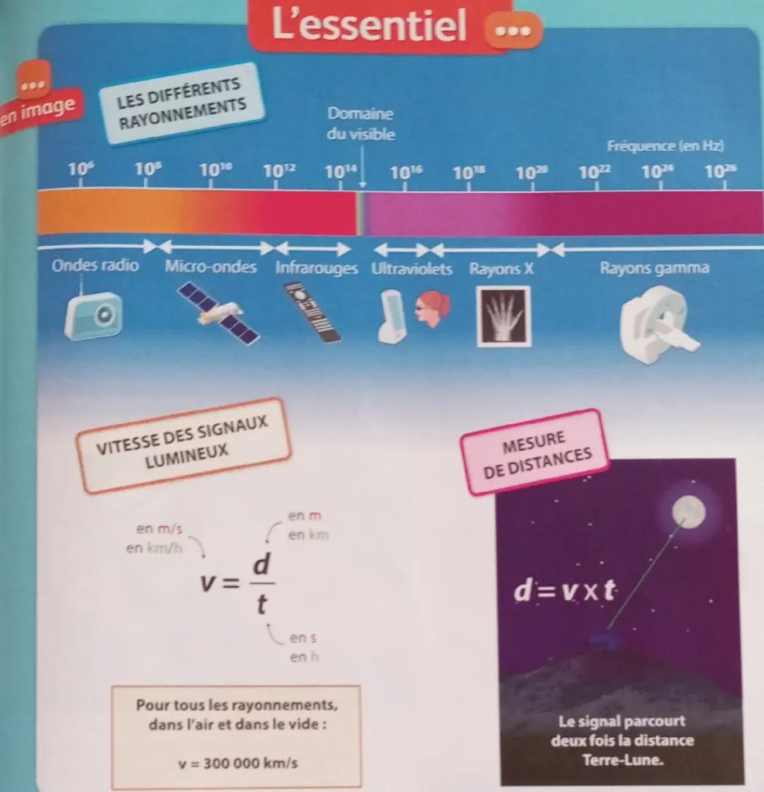 # L'essentiel ...

... en image

LES DIFFÉRENTS
RAYONNEMENTS

Domaine
du visible
Fréquence (en Hz)

$10^6$  $10^8$  $10^{10}$  $10^{12}$  $1