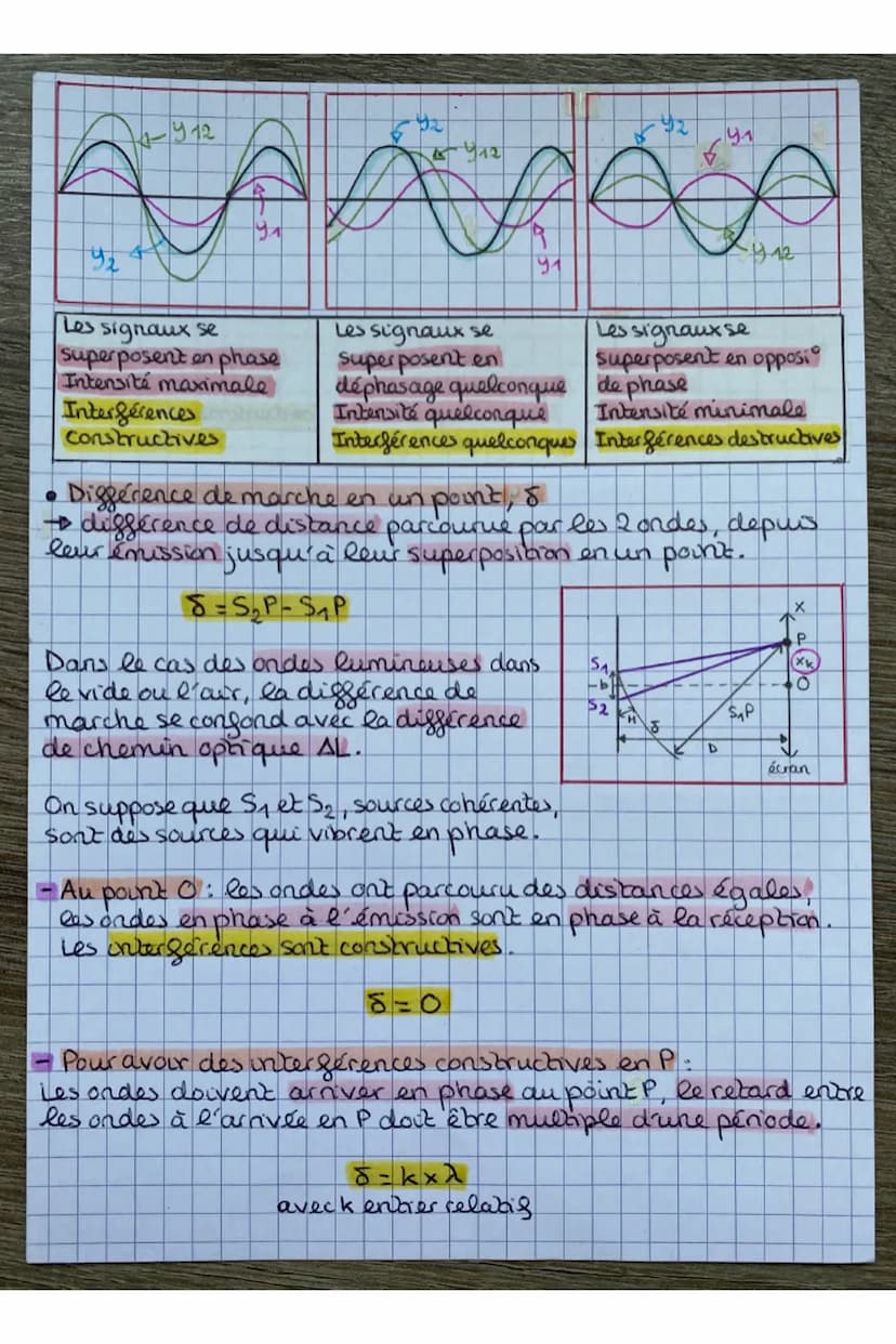 PHÍCH
Chapitre 2-Digfraction et interférences
La diffraction
→ La diffraction se manifeste par un étalement des directions
de propagation de