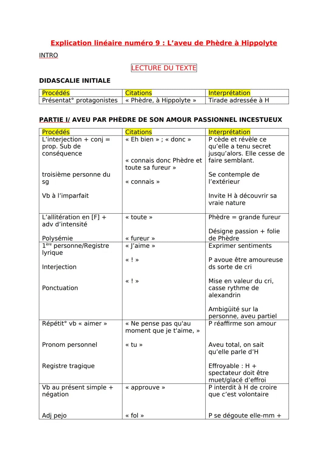 Explication linéaire numéro 9 : L'aveu de Phèdre à Hippolyte
INTRO
DIDASCALIE INITIALE
Procédés
Citations
Présentat protagonistes << Phèdre,