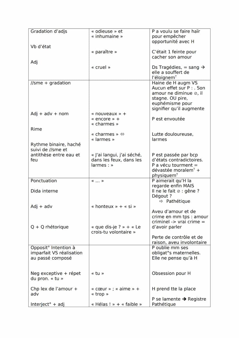 Explication linéaire numéro 9 : L'aveu de Phèdre à Hippolyte
INTRO
DIDASCALIE INITIALE
Procédés
Citations
Présentat protagonistes << Phèdre,