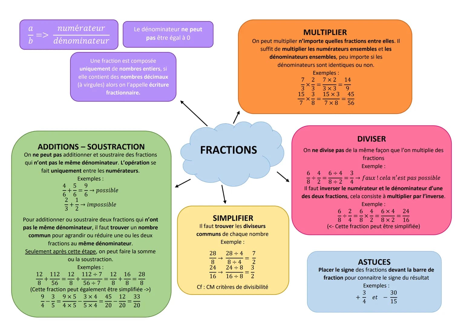 a-b
numérateur
dénominateur
Une fraction est composée
uniquement de nombres entiers, si
elle contient des nombres décimaux
(à virgules) alor