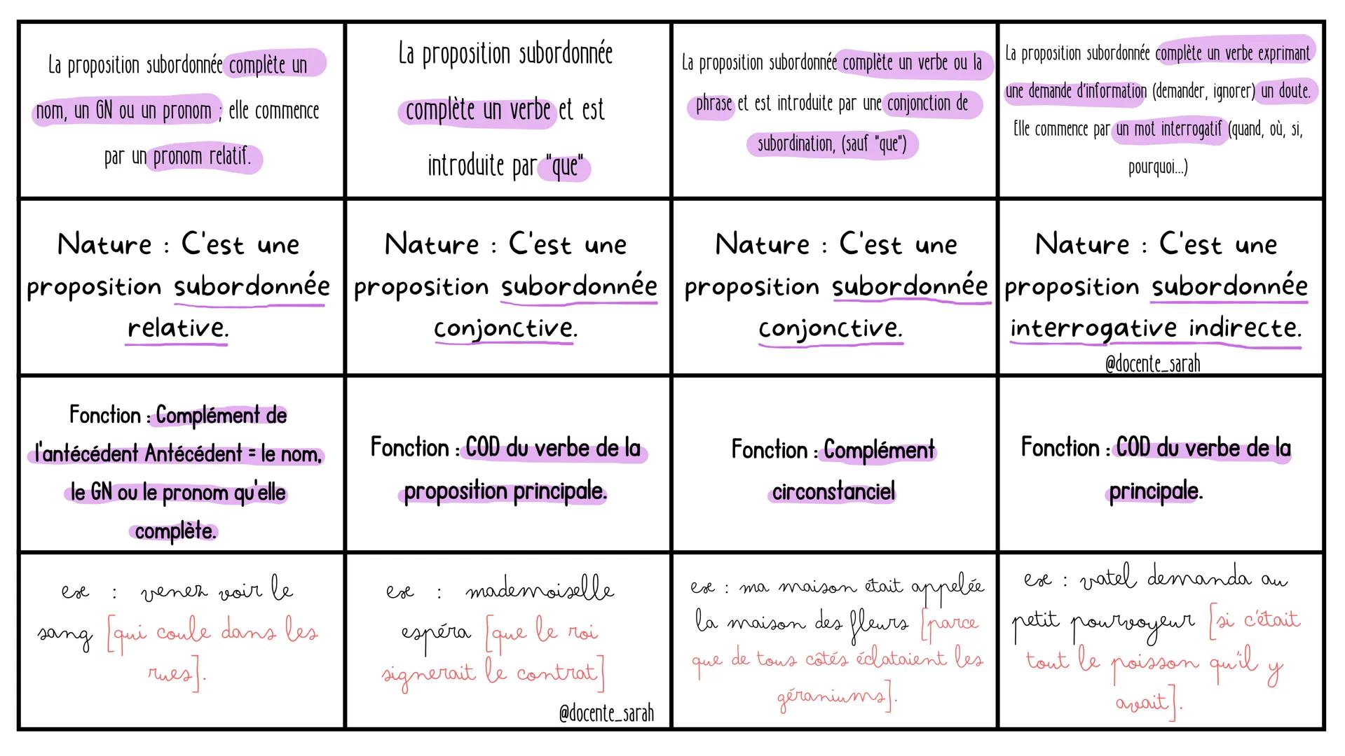 français
les phrases complexes La proposition subordonnée complète un
nom, un GN ou un pronom; elle commence
par un pronom relatif.
Nature :