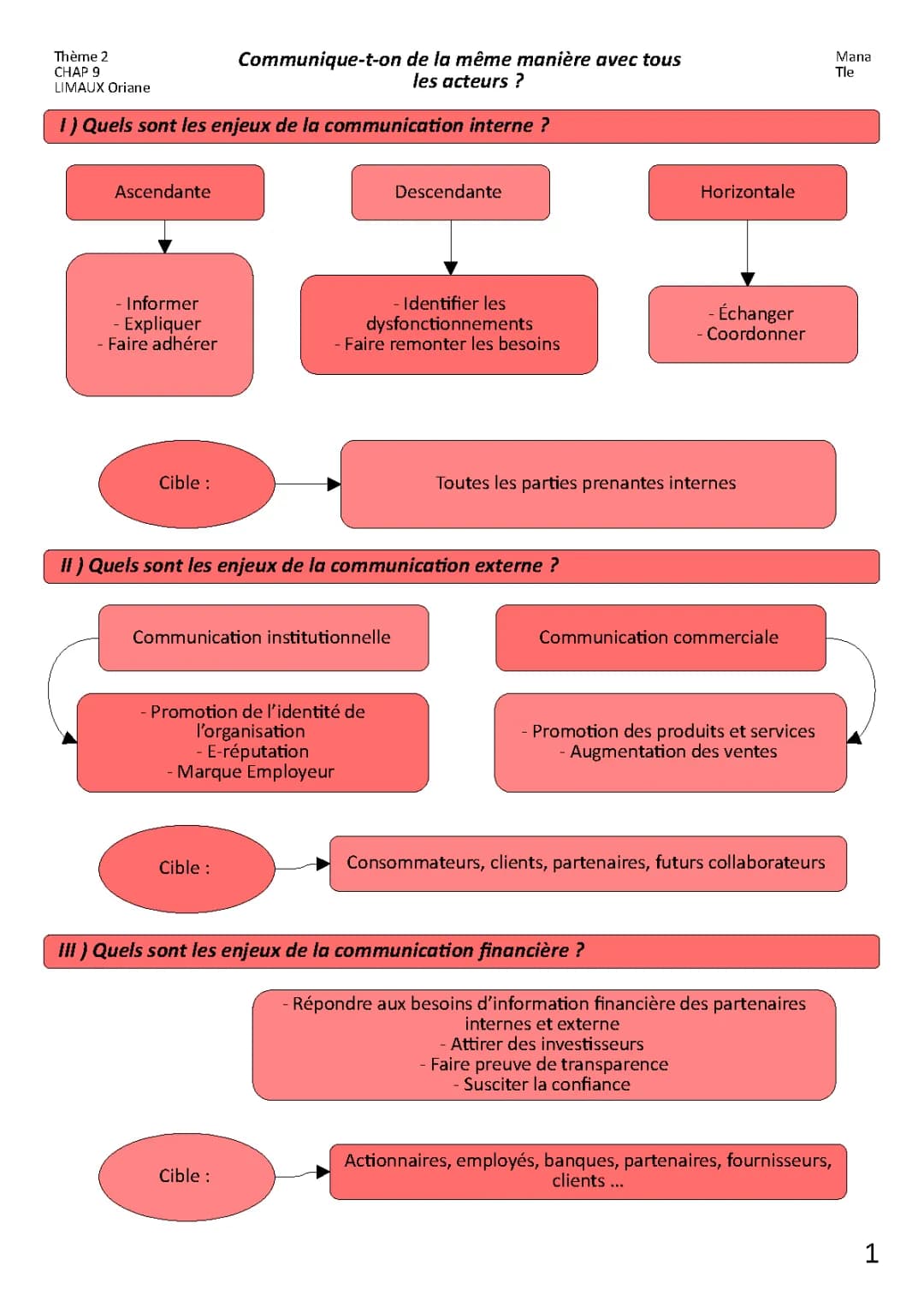 Chapitre 9 : Communique-t-on de la même manière avec tous les acteurs ?