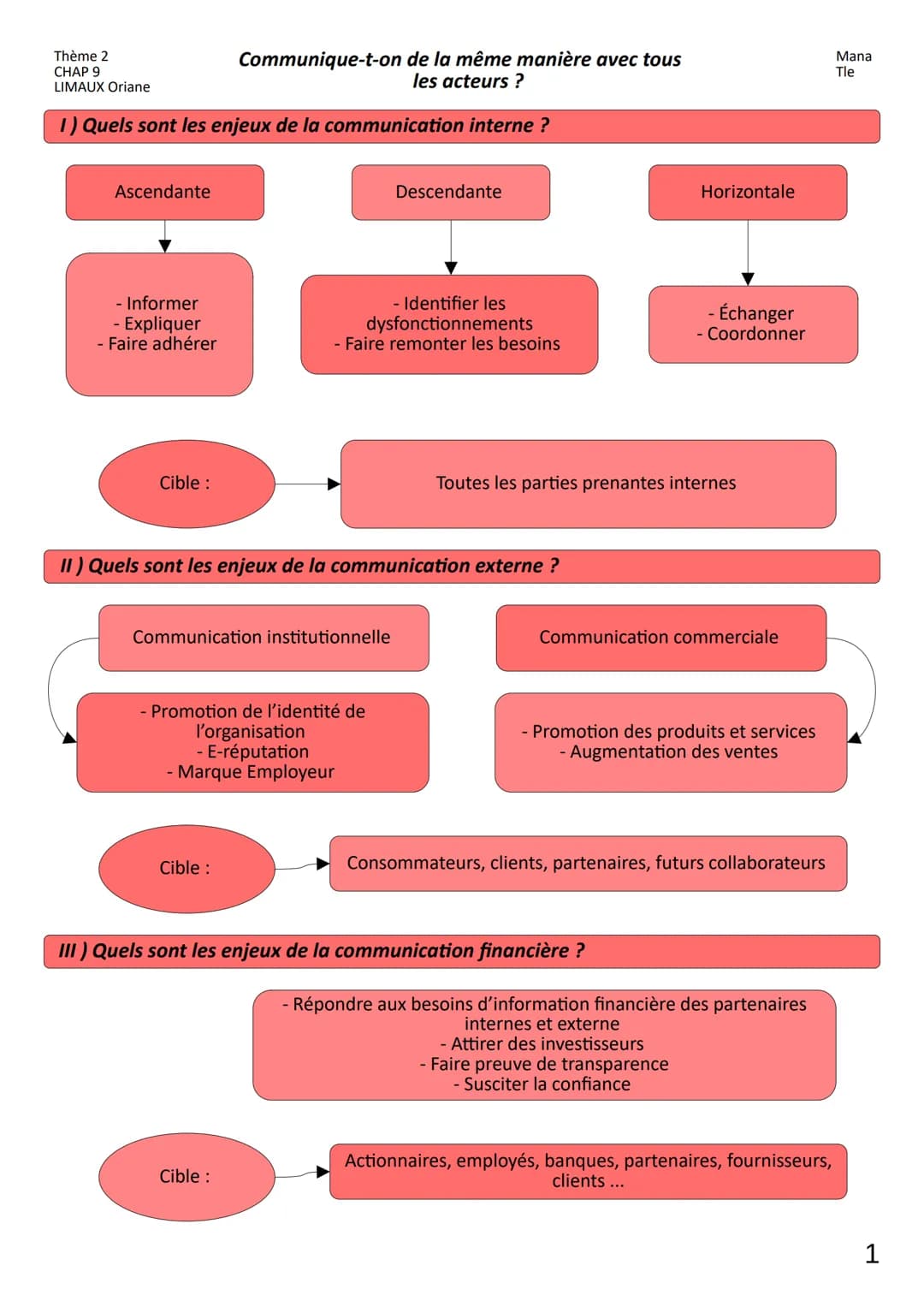 Thème 2
CHAP 9
LIMAUX Oriane
1) Quels sont les enjeux de la communication interne?
Ascendante
- Informer
Expliquer
- Faire adhérer
Cible :
C