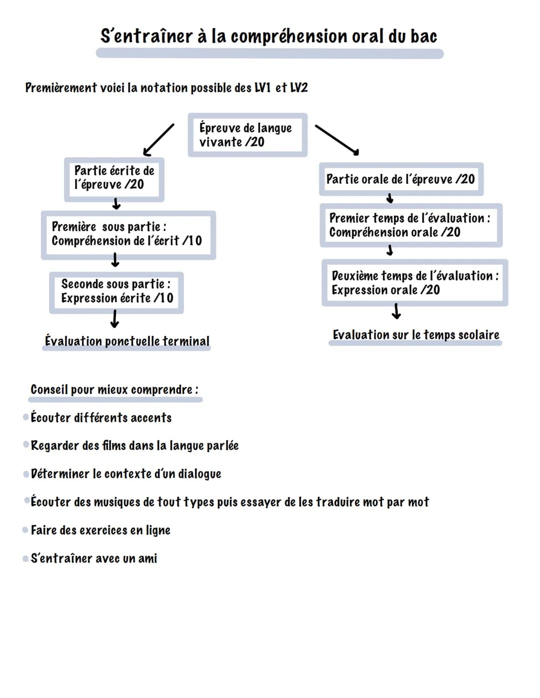 S'entraîner à la compréhension oral du bac
Premièrement voici la notation possible des LV1 et LV2
Partie écrite de
l'épreuve /20
Épreuve de 