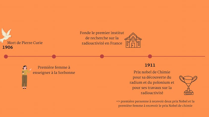 C'est qui Marie Curie ?
Dans la vie rien n'est à craindre, tout est à comprendre.
<<
>>> Marie Curie
I / Sa jeunesse et son éducation
II / S