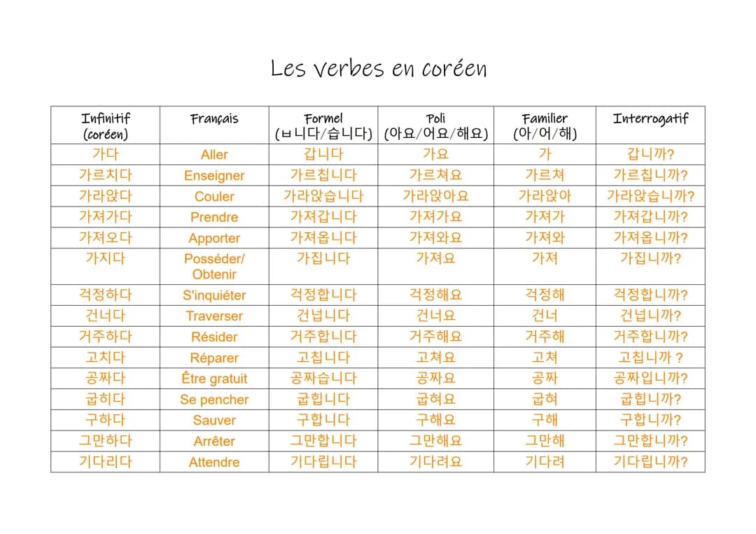 8 - Les verbes en coréen