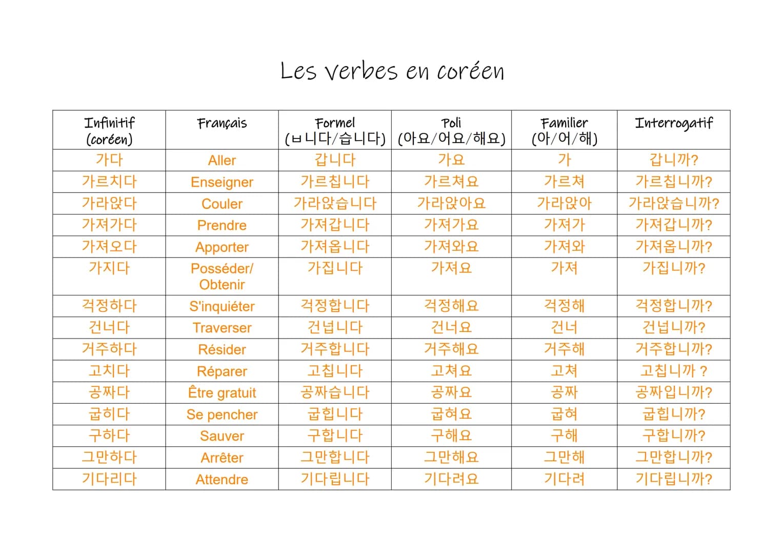 Les verbes en coréen

Familier
(ㅂ니다/습니다) (아요/어요/해요) (아/어/해)
Infinitif
(coréen)
Français
Formel
Poli
가다
Aller
갑니다
가요
가
갑니까?
가르치다
Enseigner
가르