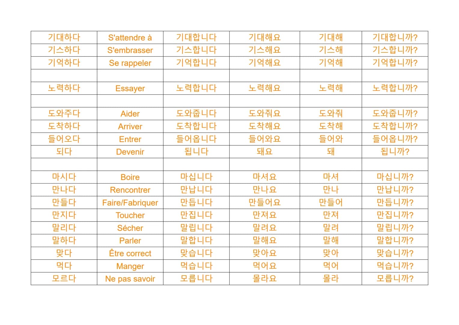 Les verbes en coréen

Familier
(ㅂ니다/습니다) (아요/어요/해요) (아/어/해)
Infinitif
(coréen)
Français
Formel
Poli
가다
Aller
갑니다
가요
가
갑니까?
가르치다
Enseigner
가르