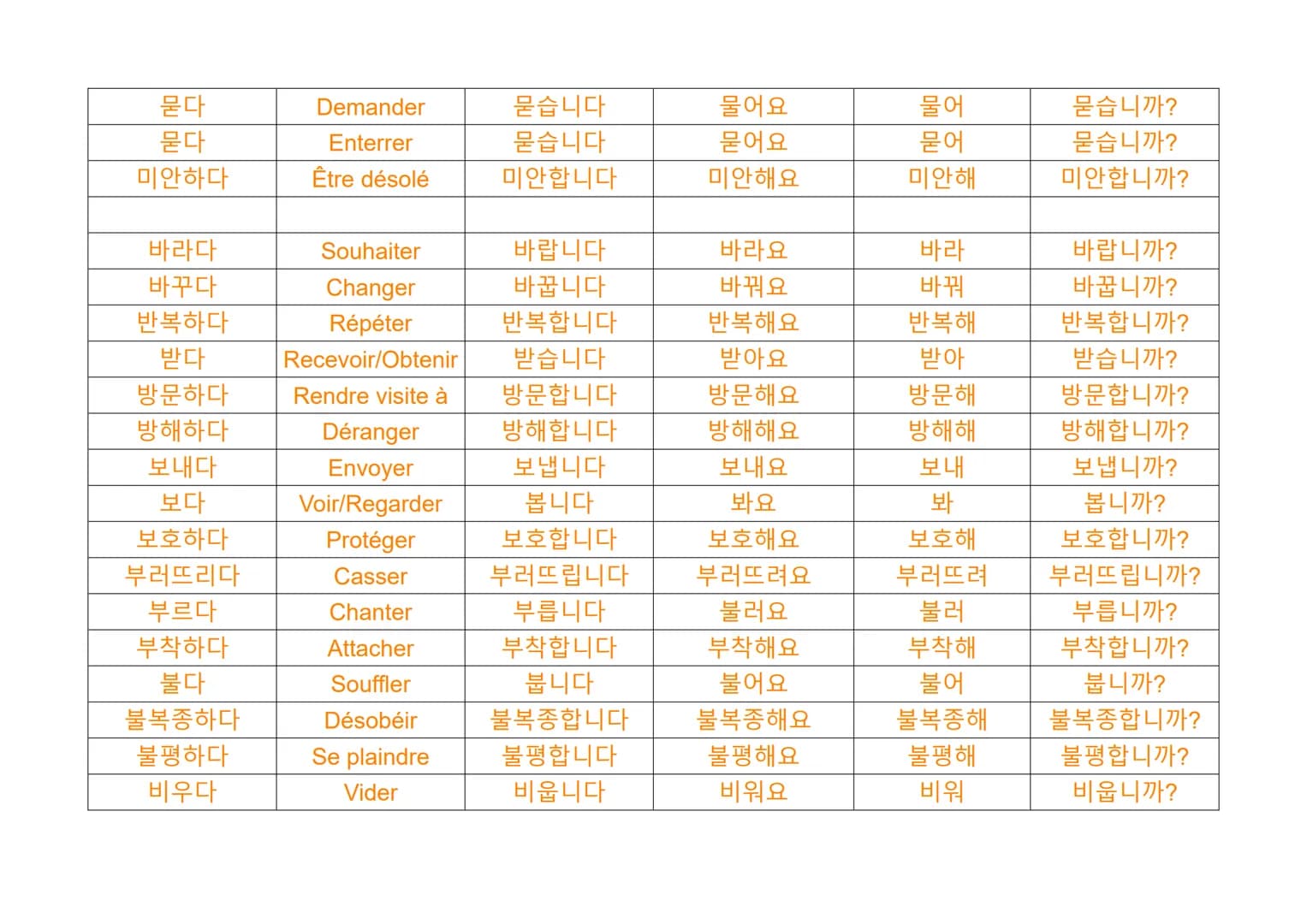 Les verbes en coréen

Familier
(ㅂ니다/습니다) (아요/어요/해요) (아/어/해)
Infinitif
(coréen)
Français
Formel
Poli
가다
Aller
갑니다
가요
가
갑니까?
가르치다
Enseigner
가르