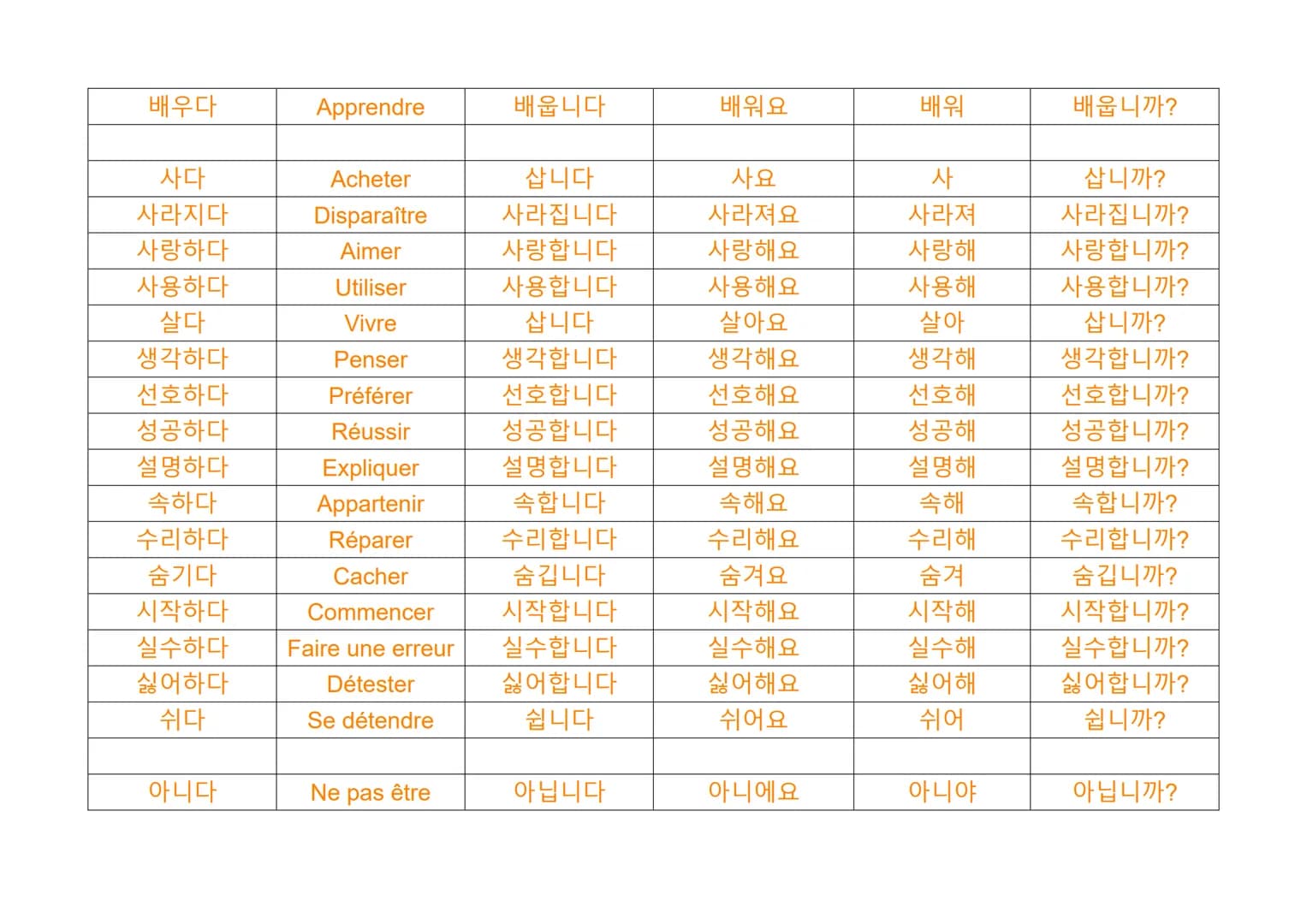 Les verbes en coréen

Familier
(ㅂ니다/습니다) (아요/어요/해요) (아/어/해)
Infinitif
(coréen)
Français
Formel
Poli
가다
Aller
갑니다
가요
가
갑니까?
가르치다
Enseigner
가르