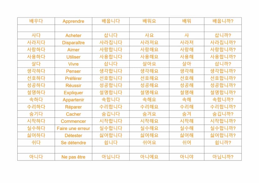 Les verbes en coréen

Familier
(ㅂ니다/습니다) (아요/어요/해요) (아/어/해)
Infinitif
(coréen)
Français
Formel
Poli
가다
Aller
갑니다
가요
가
갑니까?
가르치다
Enseigner
가르