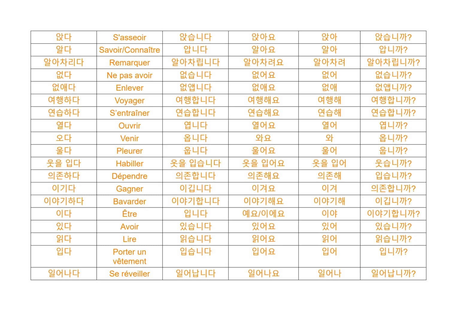 Les verbes en coréen

Familier
(ㅂ니다/습니다) (아요/어요/해요) (아/어/해)
Infinitif
(coréen)
Français
Formel
Poli
가다
Aller
갑니다
가요
가
갑니까?
가르치다
Enseigner
가르