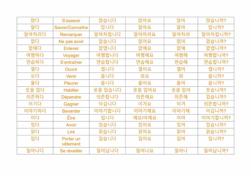 Les verbes en coréen

Familier
(ㅂ니다/습니다) (아요/어요/해요) (아/어/해)
Infinitif
(coréen)
Français
Formel
Poli
가다
Aller
갑니다
가요
가
갑니까?
가르치다
Enseigner
가르