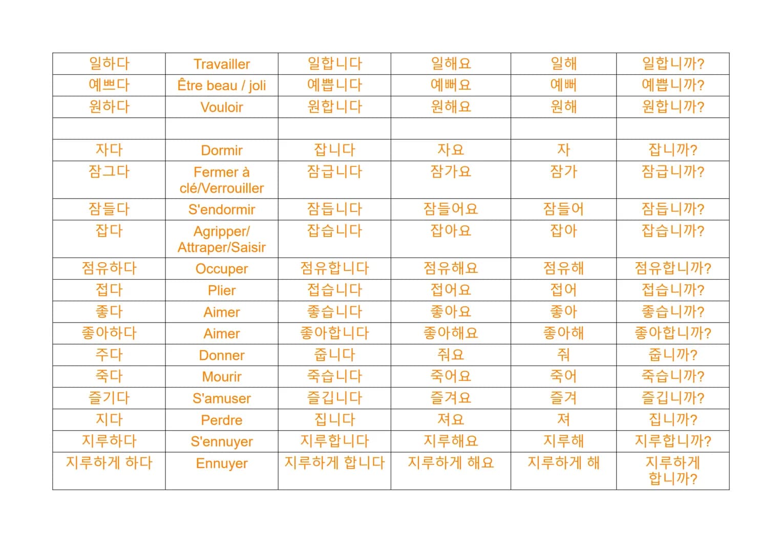 Les verbes en coréen

Familier
(ㅂ니다/습니다) (아요/어요/해요) (아/어/해)
Infinitif
(coréen)
Français
Formel
Poli
가다
Aller
갑니다
가요
가
갑니까?
가르치다
Enseigner
가르