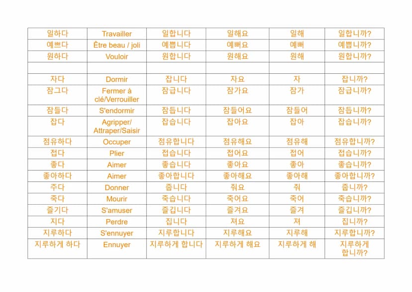 Les verbes en coréen

Familier
(ㅂ니다/습니다) (아요/어요/해요) (아/어/해)
Infinitif
(coréen)
Français
Formel
Poli
가다
Aller
갑니다
가요
가
갑니까?
가르치다
Enseigner
가르