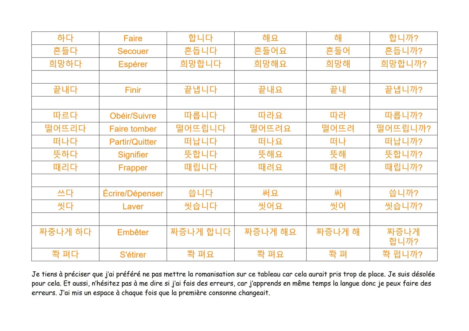 Les verbes en coréen

Familier
(ㅂ니다/습니다) (아요/어요/해요) (아/어/해)
Infinitif
(coréen)
Français
Formel
Poli
가다
Aller
갑니다
가요
가
갑니까?
가르치다
Enseigner
가르
