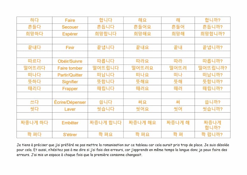 Les verbes en coréen

Familier
(ㅂ니다/습니다) (아요/어요/해요) (아/어/해)
Infinitif
(coréen)
Français
Formel
Poli
가다
Aller
갑니다
가요
가
갑니까?
가르치다
Enseigner
가르