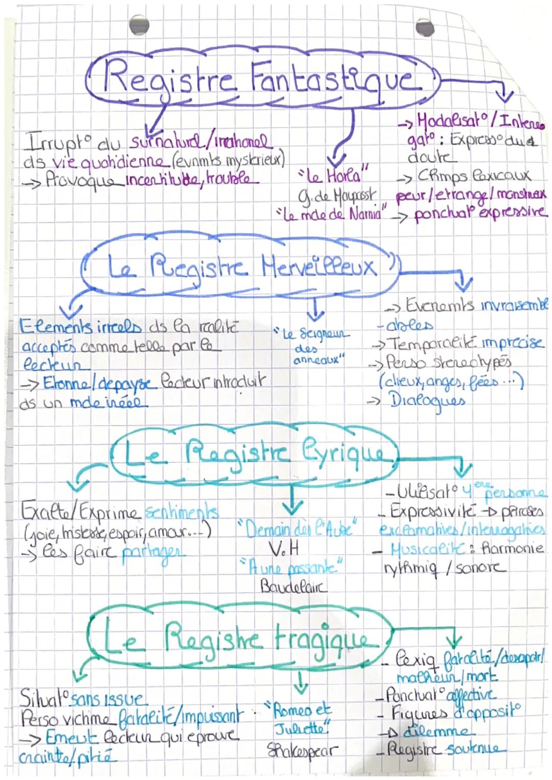 # Les registres litteraires

Le registre litteraine (ou tandeils/ton): nemble
des caracteristig d'un Exte, qui provoq des effets
(emohonels 