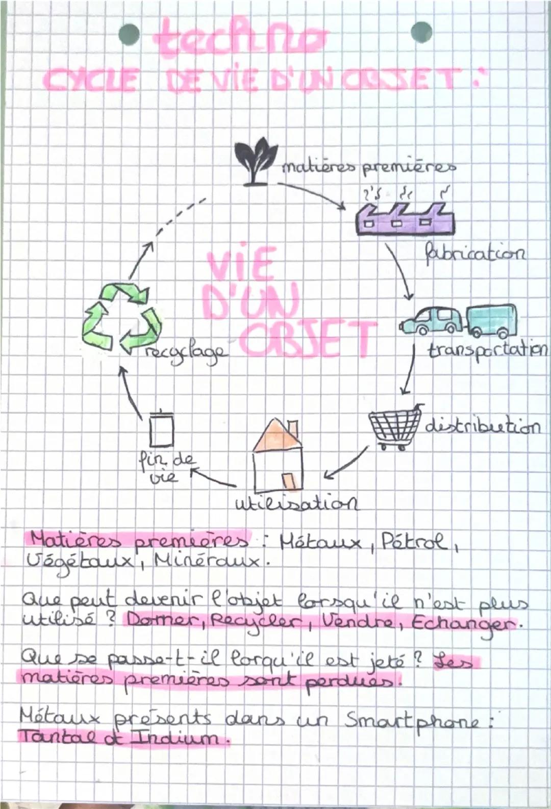 - techno
CYCLE DE VIE D'INORSET

matières premières

VIE
D'UN

fabrication

transportation

distribution

utilisation

fin de
vie

Matières 