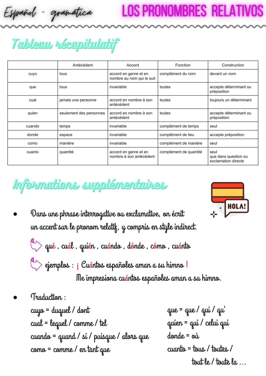 Español gramatica
Tableau récapitulatif
cuyo
que
cual
quien
cuando
donde
como
cuanto
tous
tous
Antécédent
jamais une personne
seulement des 