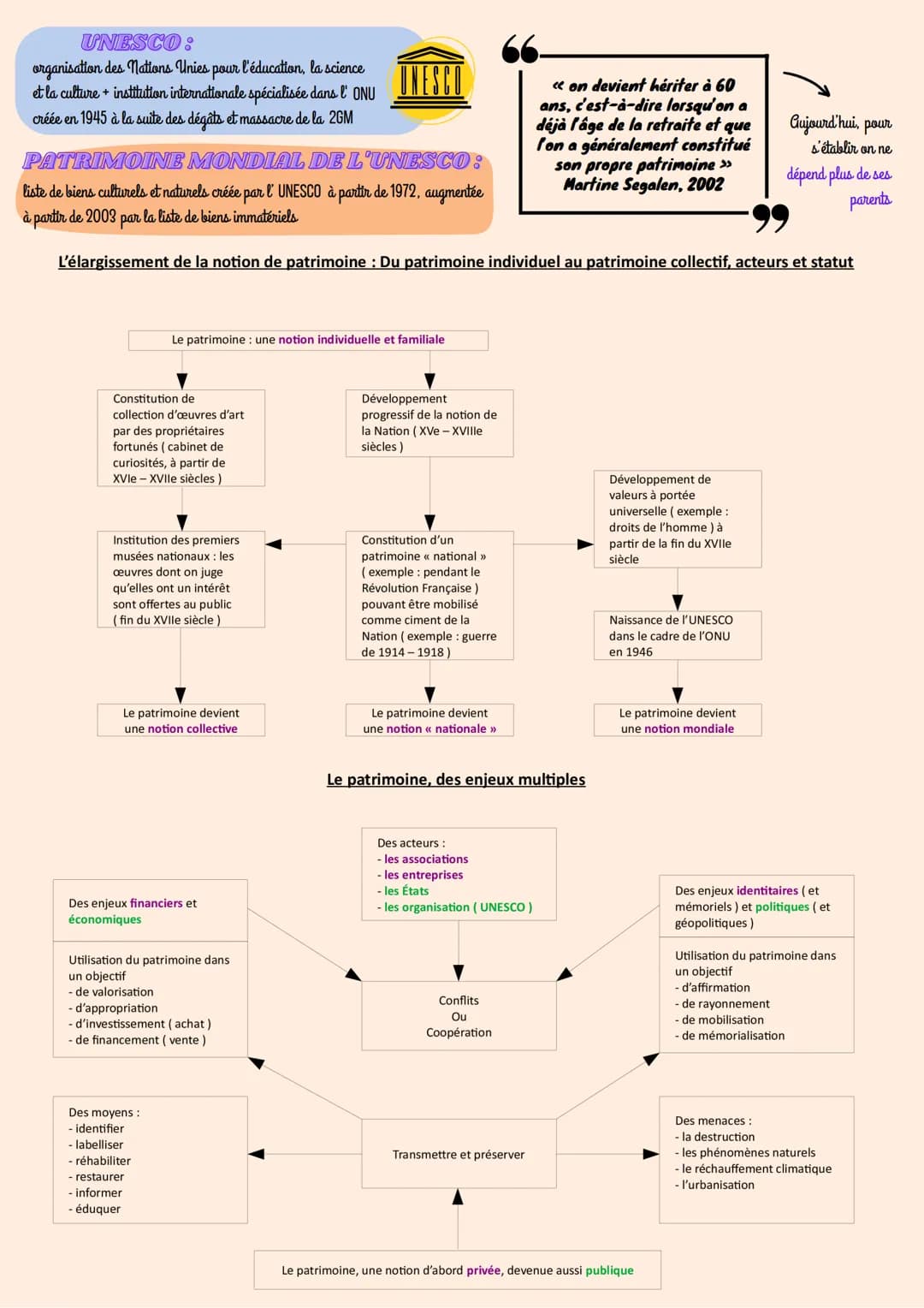 Fiche de Révision HGGSP : Comprendre le Patrimoine et ses Enjeux