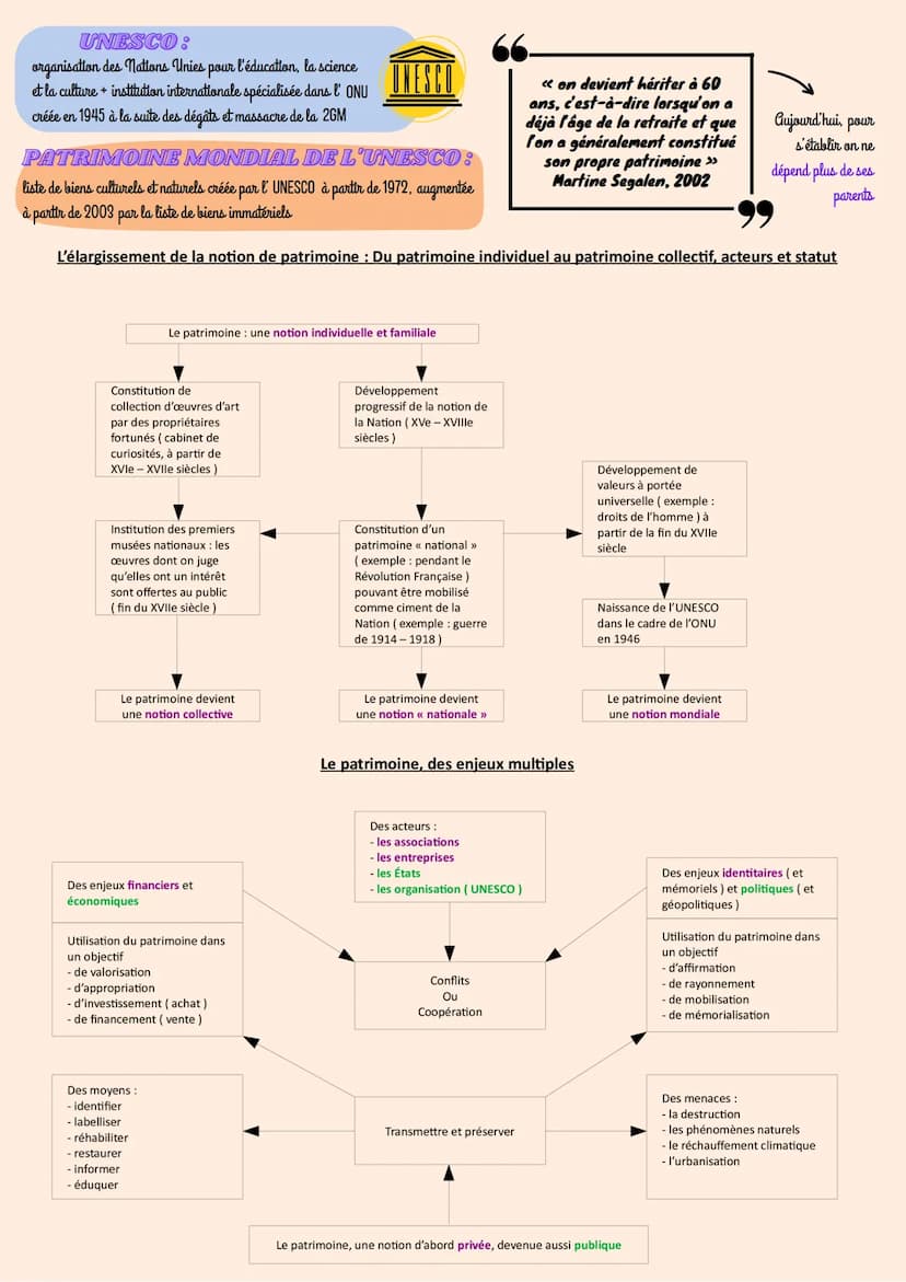 HGGSP-Thème : Identifier, protéger et valoriser le
patrimoine : enjeux géopolitiques - Introduction
PATRIMOINE:
ensemble de biens hérités du