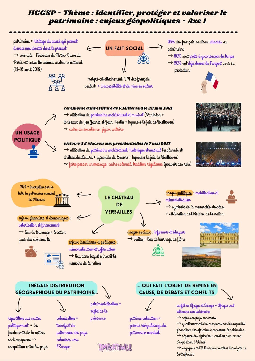 Fiche de Révision HGGSP : Comprendre le Patrimoine et ses Enjeux