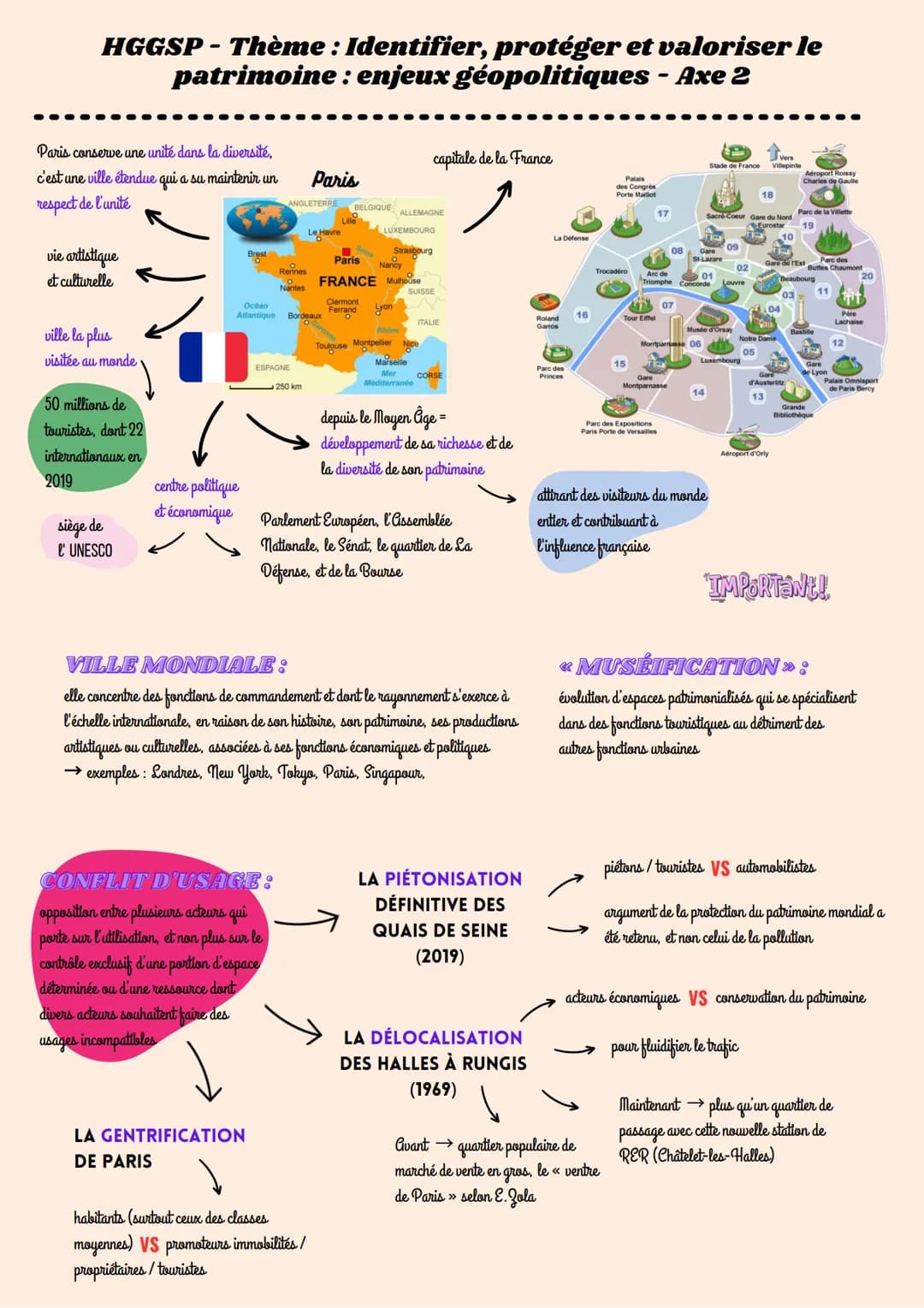 Fiche de Révision HGGSP : Comprendre le Patrimoine et ses Enjeux