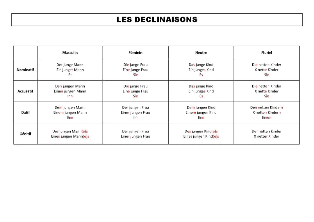 La déclinaison en allemand: Nominatif, Accusatif, Datif und mehr (PDF)