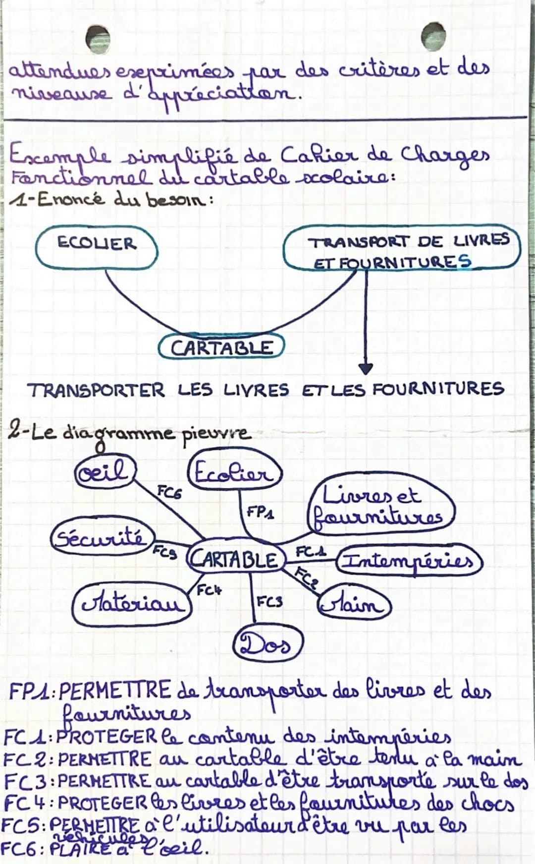 Technologie
Le cahier des charges Fonctionnal
Principaux éléments du Cahier des charges:
Pour concevoir un objet technique qui
corresponde a