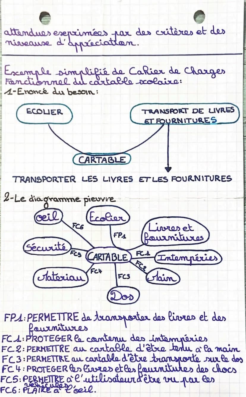 Technologie
Le cahier des charges Fonctionnal
Principaux éléments du Cahier des charges:
Pour concevoir un objet technique qui
corresponde a