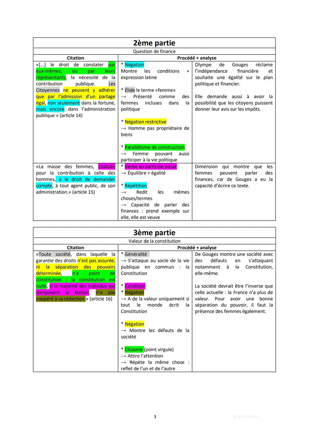 
<h2 id="oeuvreetextrait">Oeuvre et extrait</h2>
<p>L'extrait abordé dans ce résumé est tiré de la Déclaration des Droits de la Femme et de 