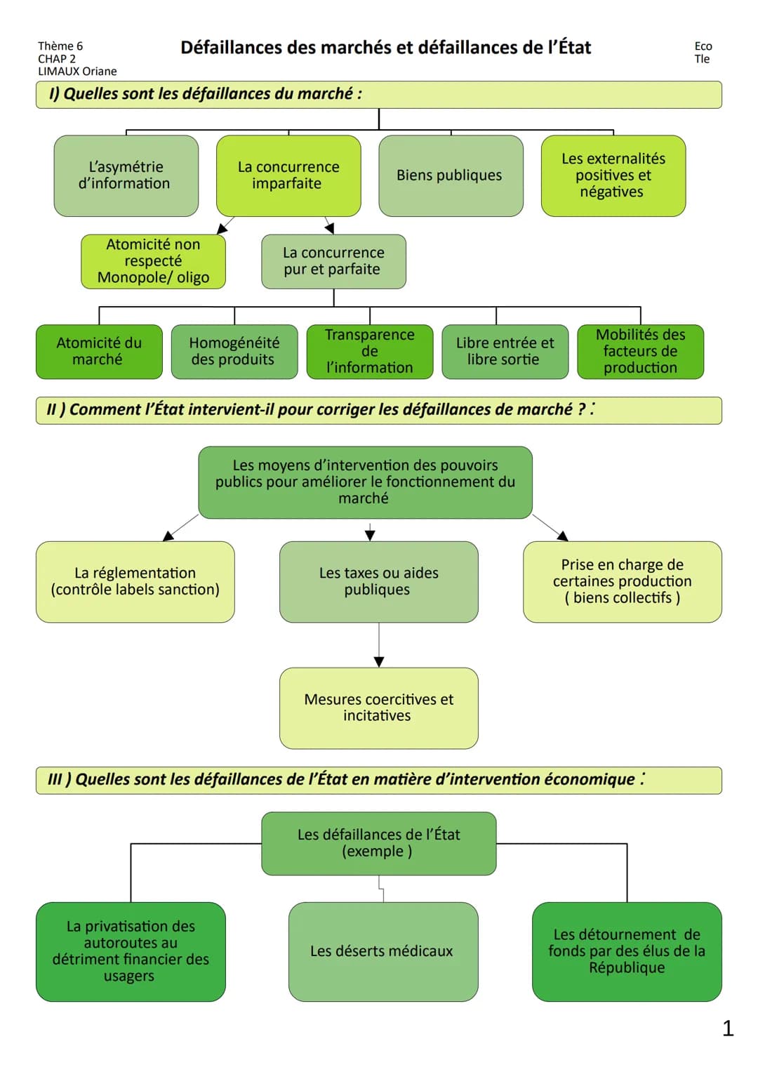 Thème 6
CHAP 2
LIMAUX Oriane
1) Quelles sont les défaillances du marché :
L'asymétrie
d'information
Défaillances des marchés et défaillances