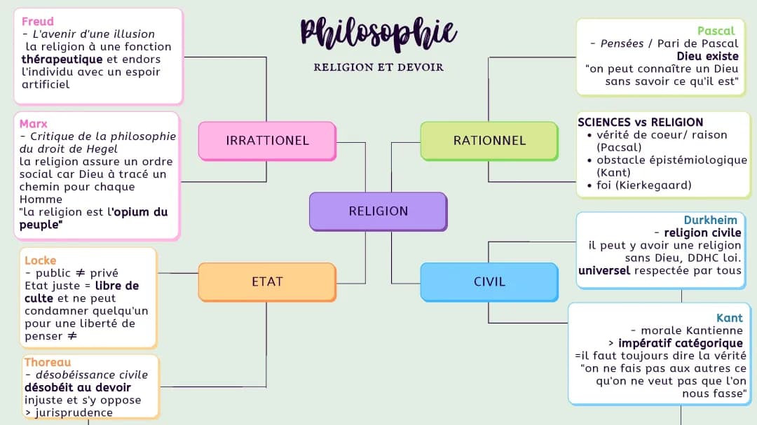Religion - Devoir - Morale